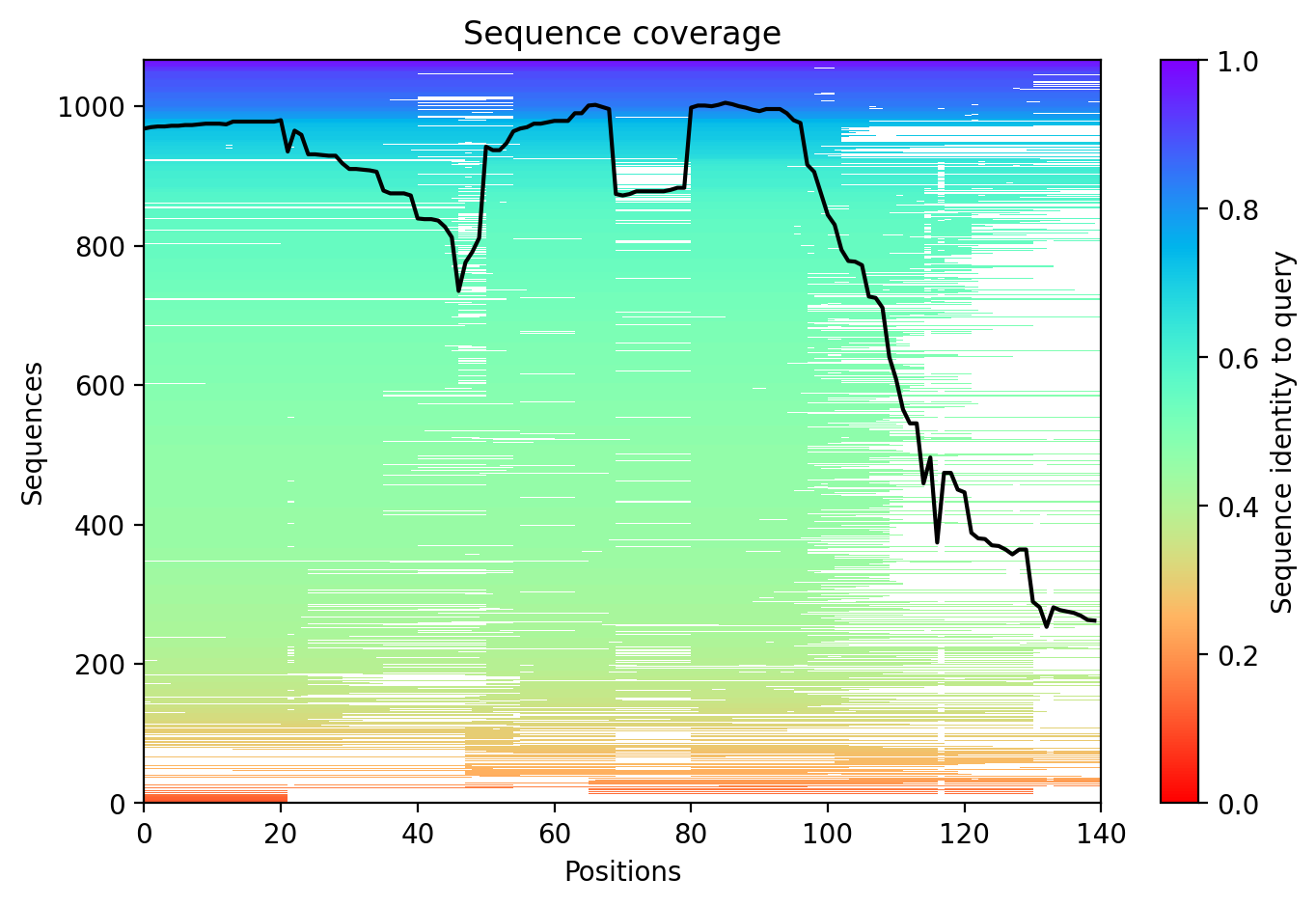 Sequence coverage plot